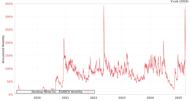 graph of Desktop Metal Inc EGARCH