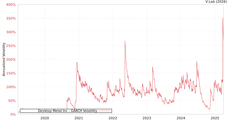 graph of Desktop Metal Inc GARCH