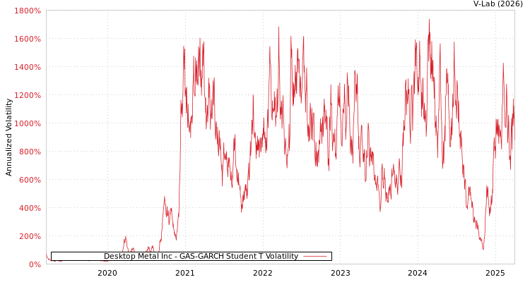 graph of Desktop Metal Inc GAS-GARCH-T