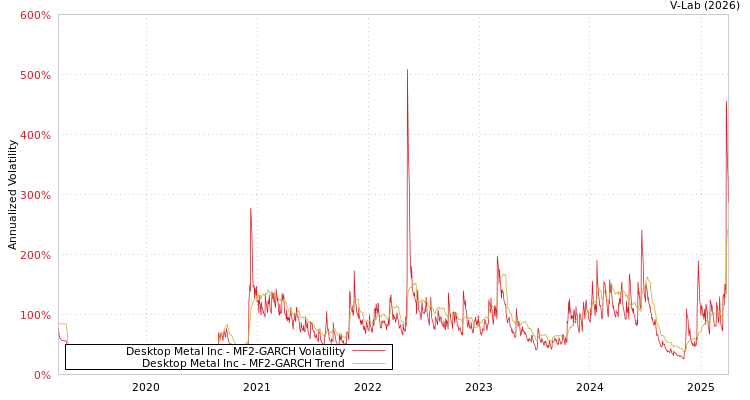 graph of Desktop Metal Inc MF2-GARCH