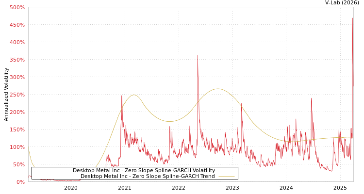 graph of Desktop Metal Inc S0GARCH