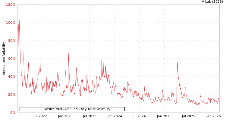 graph of Destra Multi-Alt Fund AMEM