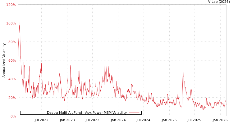 graph of Destra Multi-Alt Fund APMEM