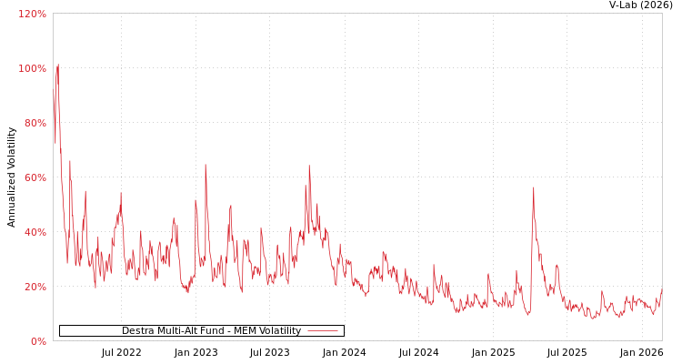 graph of Destra Multi-Alt Fund MEM