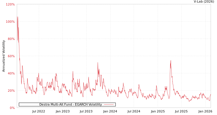graph of Destra Multi-Alt Fund EGARCH