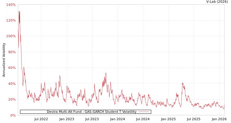 graph of Destra Multi-Alt Fund GAS-GARCH-T