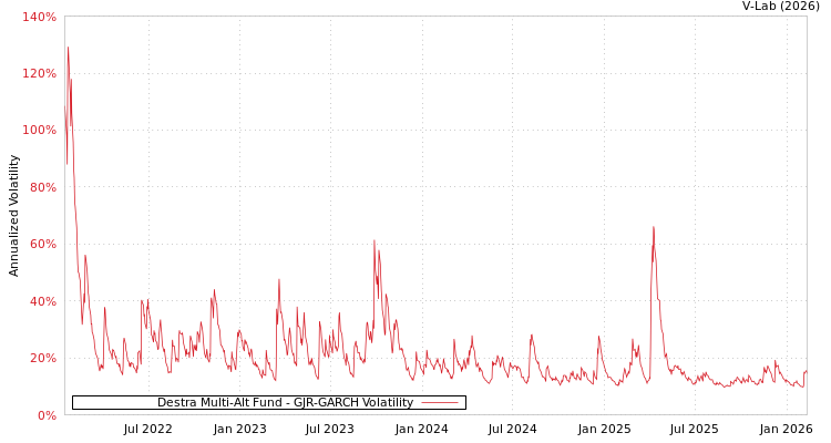 graph of Destra Multi-Alt Fund GJR-GARCH