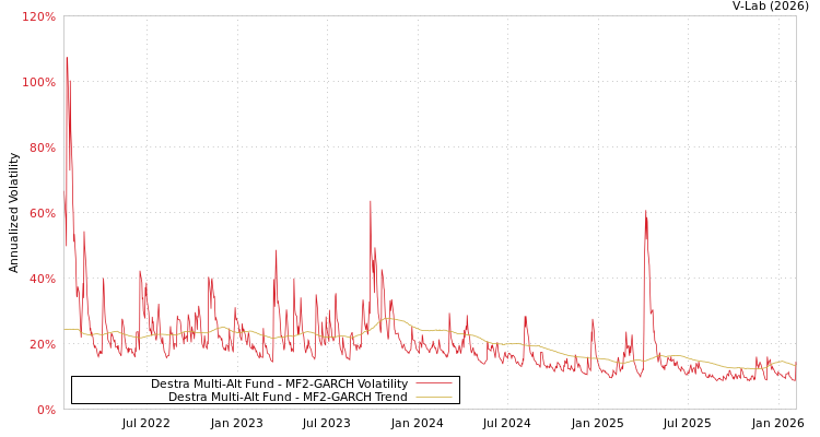 graph of Destra Multi-Alt Fund MF2-GARCH
