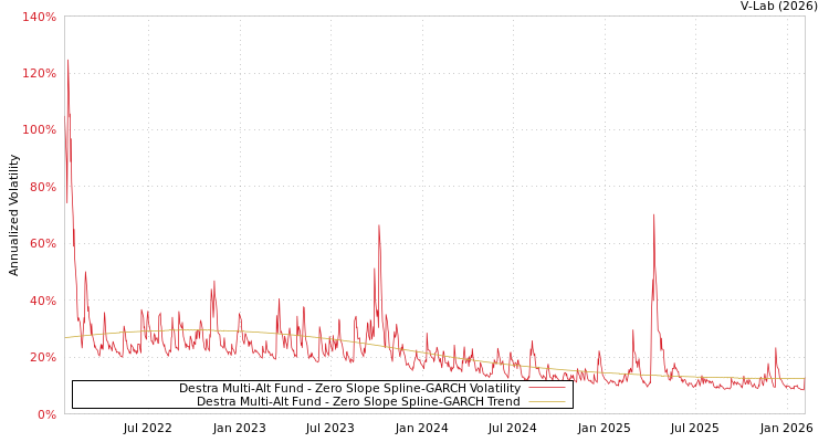 graph of Destra Multi-Alt Fund S0GARCH