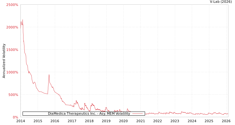 graph of DiaMedica Therapeutics Inc. AMEM