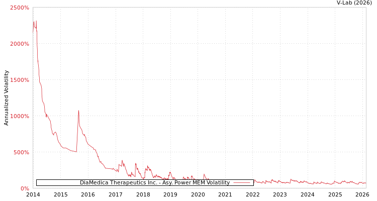 graph of DiaMedica Therapeutics Inc. APMEM