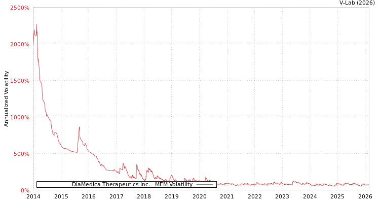 graph of DiaMedica Therapeutics Inc. MEM