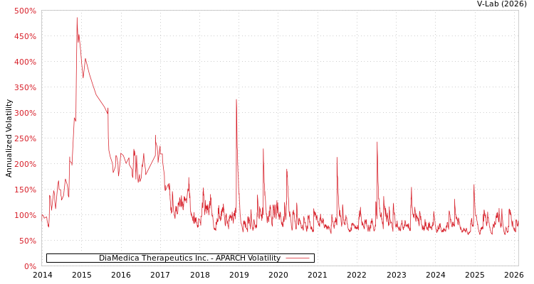 graph of DiaMedica Therapeutics Inc. APARCH