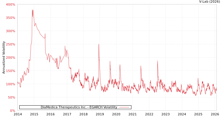 graph of DiaMedica Therapeutics Inc. EGARCH