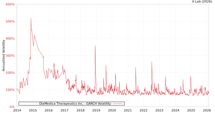 graph of DiaMedica Therapeutics Inc. GARCH