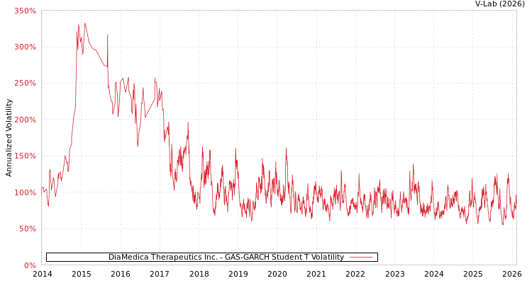 graph of DiaMedica Therapeutics Inc. GAS-GARCH-T