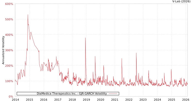 graph of DiaMedica Therapeutics Inc. GJR-GARCH