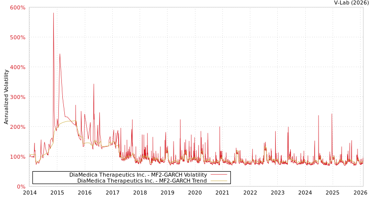 graph of DiaMedica Therapeutics Inc. MF2-GARCH