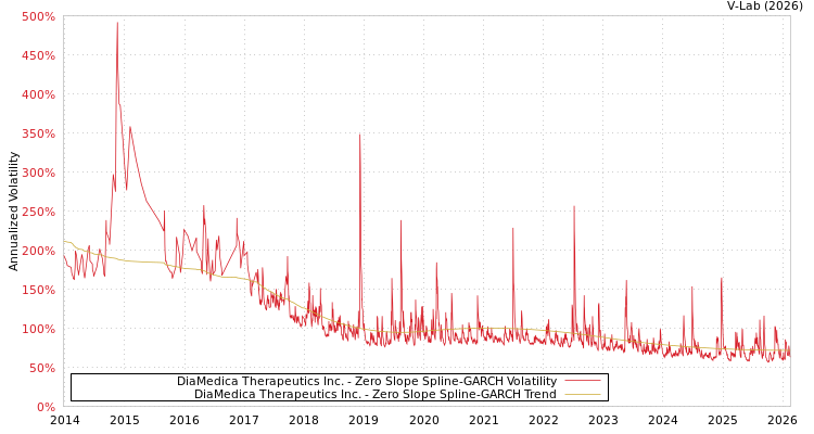 graph of DiaMedica Therapeutics Inc. S0GARCH