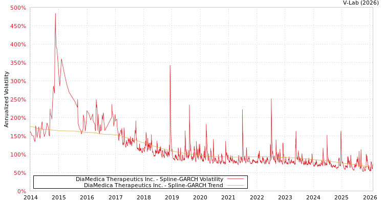 graph of DiaMedica Therapeutics Inc. SGARCH