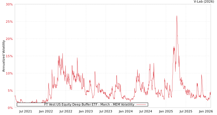 graph of FT Vest US Equity Deep Buffer ETF - March MEM