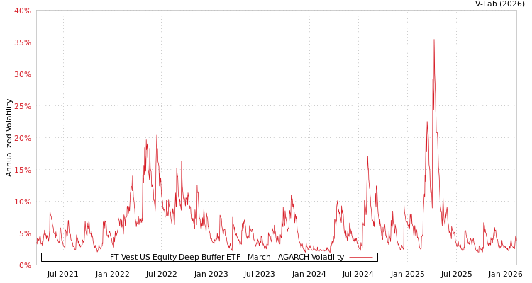 graph of FT Vest US Equity Deep Buffer ETF - March AGARCH