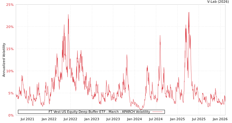 graph of FT Vest US Equity Deep Buffer ETF - March APARCH