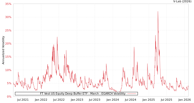 graph of FT Vest US Equity Deep Buffer ETF - March EGARCH