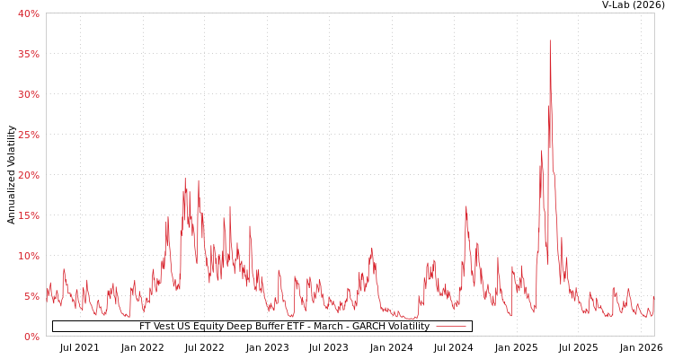 graph of FT Vest US Equity Deep Buffer ETF - March GARCH