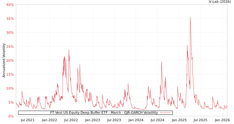graph of FT Vest US Equity Deep Buffer ETF - March GJR-GARCH