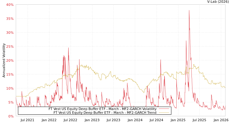 graph of FT Vest US Equity Deep Buffer ETF - March MF2-GARCH