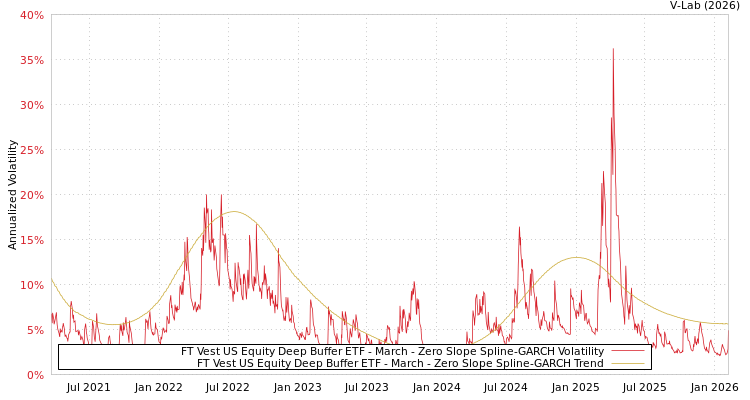 graph of FT Vest US Equity Deep Buffer ETF - March S0GARCH
