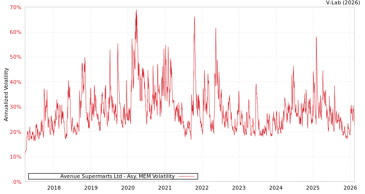 graph of Avenue Supermarts Ltd AMEM