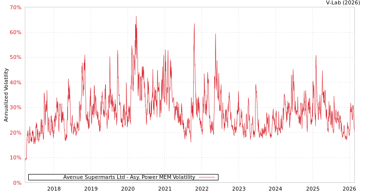 graph of Avenue Supermarts Ltd APMEM