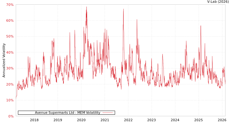 graph of Avenue Supermarts Ltd MEM