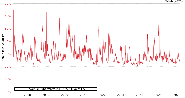graph of Avenue Supermarts Ltd APARCH