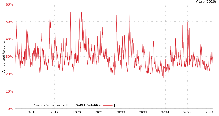 graph of Avenue Supermarts Ltd EGARCH