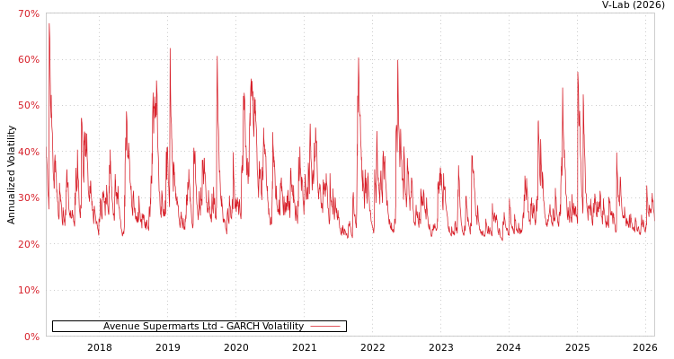 graph of Avenue Supermarts Ltd GARCH