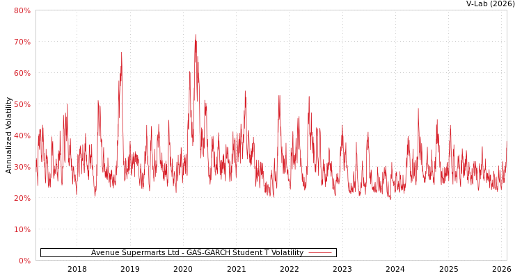 graph of Avenue Supermarts Ltd GAS-GARCH-T