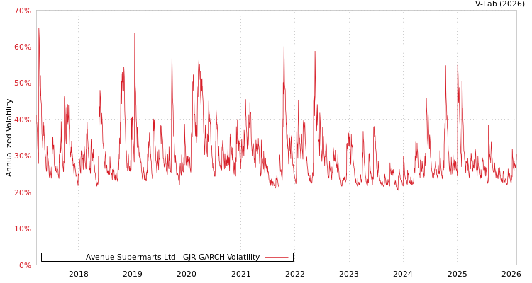 graph of Avenue Supermarts Ltd GJR-GARCH