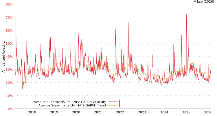 graph of Avenue Supermarts Ltd MF2-GARCH