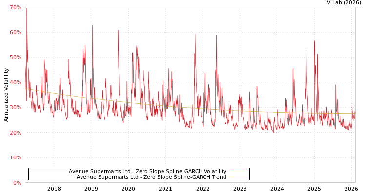 graph of Avenue Supermarts Ltd S0GARCH