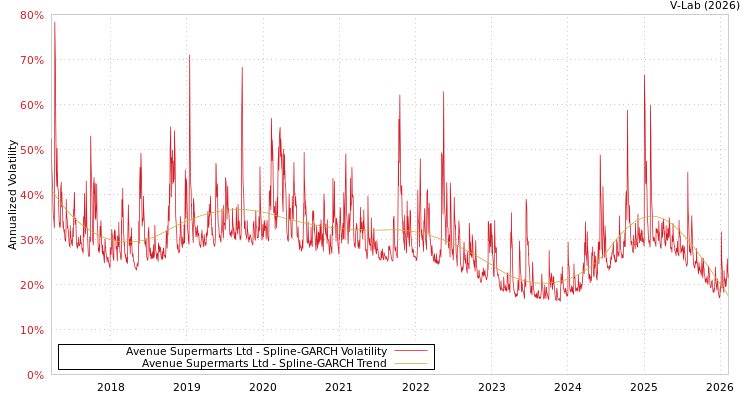 graph of Avenue Supermarts Ltd SGARCH