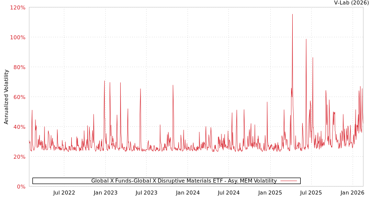 graph of Global X Funds-Global X Disruptive Materials ETF AMEM