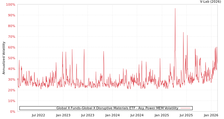 graph of Global X Funds-Global X Disruptive Materials ETF APMEM