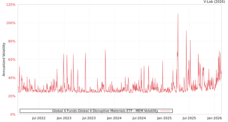 graph of Global X Funds-Global X Disruptive Materials ETF MEM