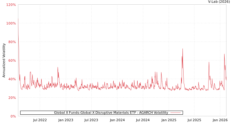 graph of Global X Funds-Global X Disruptive Materials ETF AGARCH