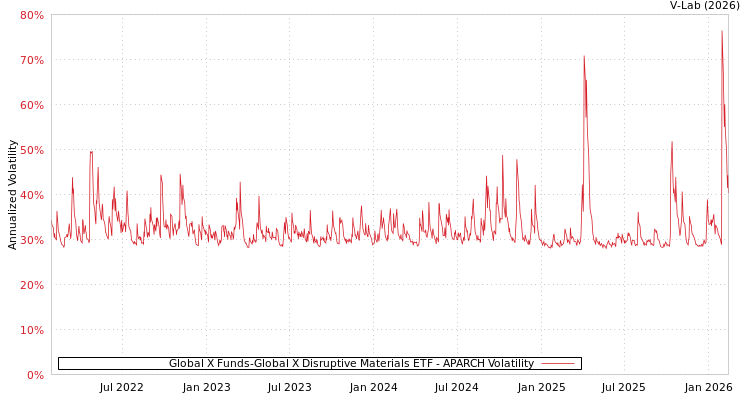 graph of Global X Funds-Global X Disruptive Materials ETF APARCH