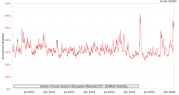 graph of Global X Funds-Global X Disruptive Materials ETF EGARCH
