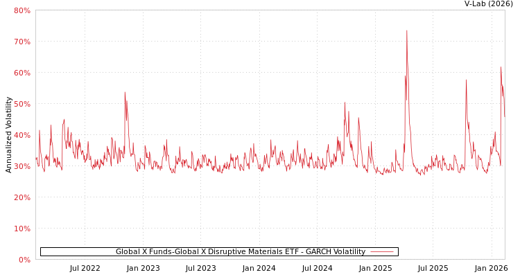 graph of Global X Funds-Global X Disruptive Materials ETF GARCH